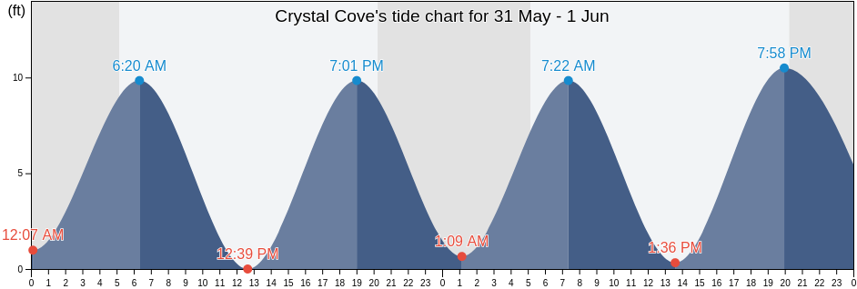 Crystal Cove, Suffolk County, Massachusetts, United States tide chart