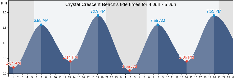 Crystal Crescent Beach, Nova Scotia, Canada tide chart