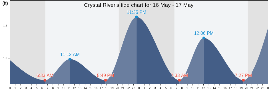 Crystal River, Citrus County, Florida, United States tide chart