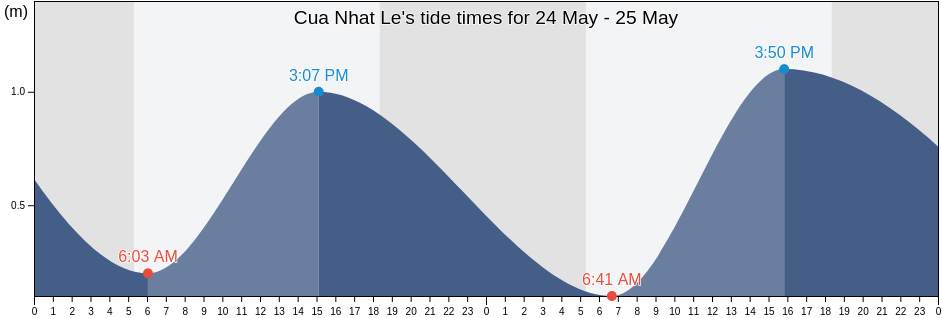 Cua Nhat Le, Vietnam tide chart