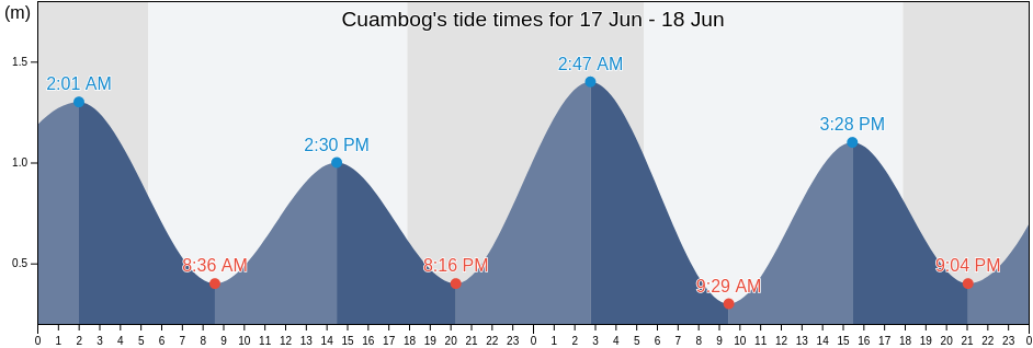 Cuambog, Compostela Valley, Davao, Philippines tide chart