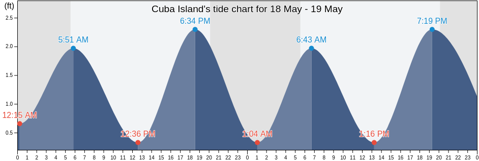 Cuba Island, Nassau County, New York, United States tide chart