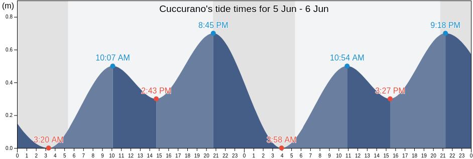 Cuccurano, Provincia di Pesaro e Urbino, The Marches, Italy tide chart