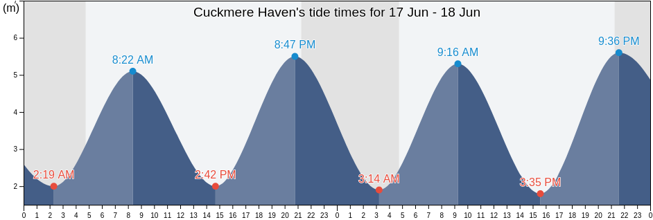 Cuckmere Haven, East Sussex, England, United Kingdom tide chart