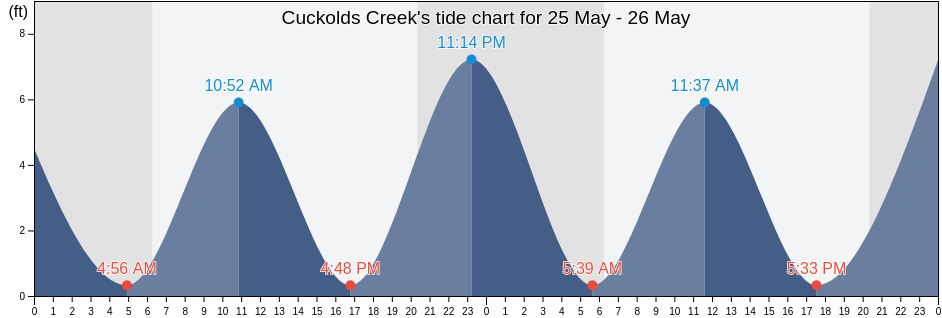Cuckolds Creek, Colleton County, South Carolina, United States tide chart