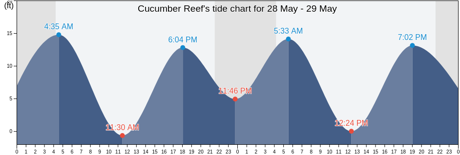 Cucumber Reef, Petersburg Borough, Alaska, United States tide chart