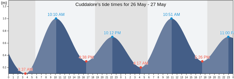 Cuddalore, Tamil Nadu, India tide chart