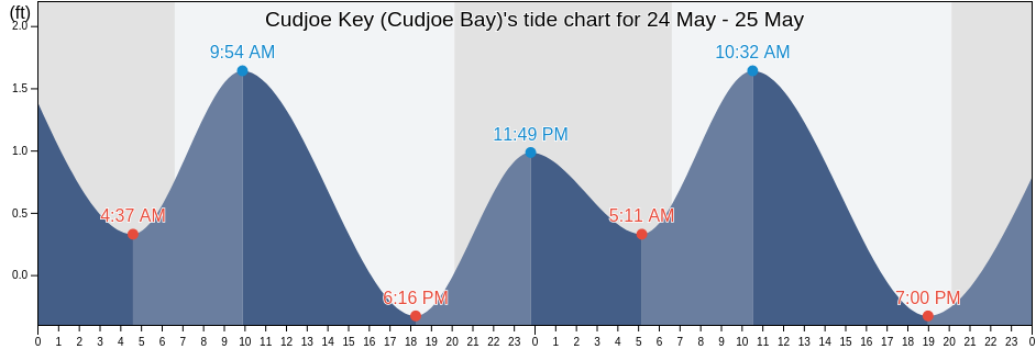 Cudjoe Key (Cudjoe Bay), Monroe County, Florida, United States tide chart