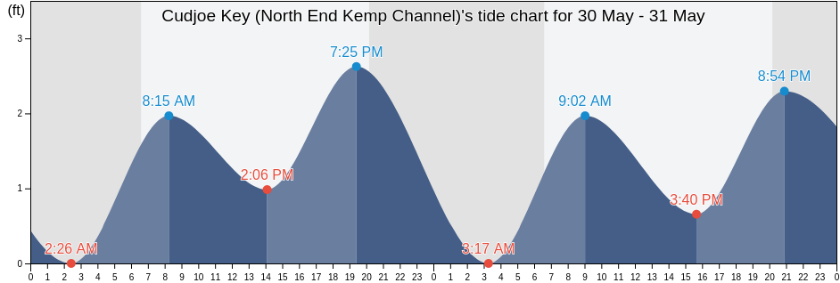 Cudjoe Key (North End Kemp Channel), Monroe County, Florida, United States tide chart