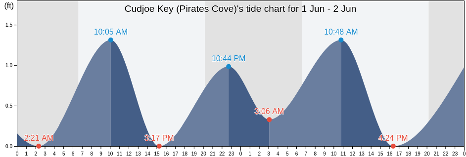 Cudjoe Key (Pirates Cove), Monroe County, Florida, United States tide chart