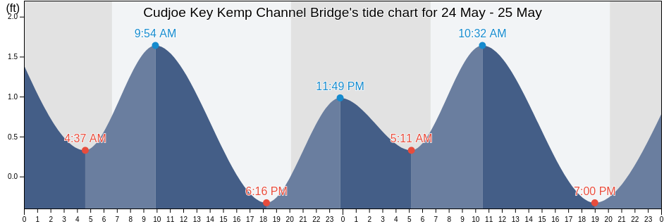 Cudjoe Key Kemp Channel Bridge, Monroe County, Florida, United States tide chart