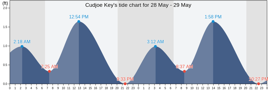 Cudjoe Key, Monroe County, Florida, United States tide chart
