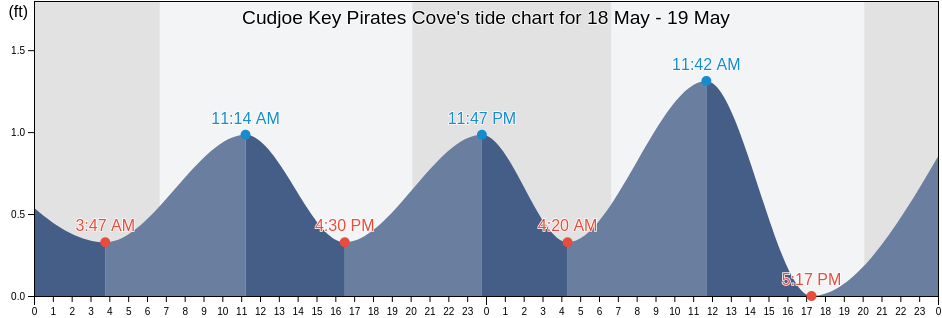 Cudjoe Key Pirates Cove, Monroe County, Florida, United States tide chart