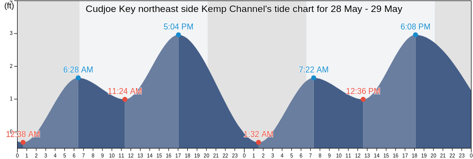 Cudjoe Key northeast side Kemp Channel, Monroe County, Florida, United States tide chart