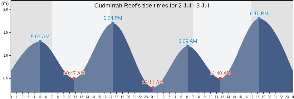 Cudmirrah Reef, Shoalhaven Shire, New South Wales, Australia tide chart