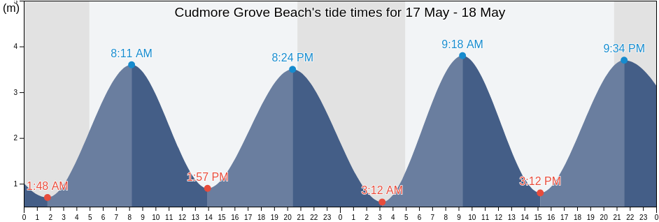 Cudmore Grove Beach, Southend-on-Sea, England, United Kingdom tide chart