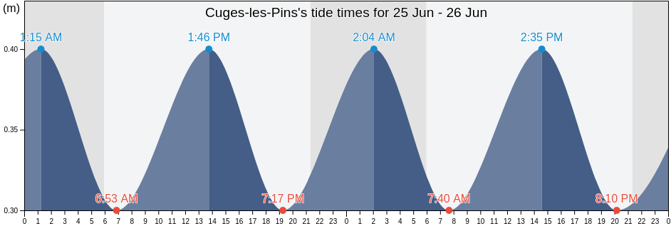 Cuges-les-Pins, Bouches-du-Rhone, Provence-Alpes-Cote d'Azur, France tide chart