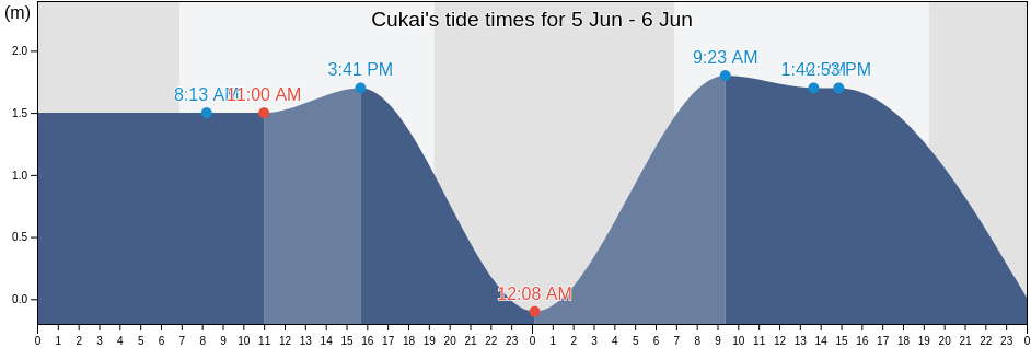 Cukai, Terengganu, Malaysia tide chart
