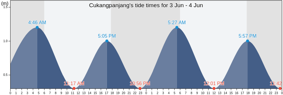 Cukangpanjang, Banten, Indonesia tide chart