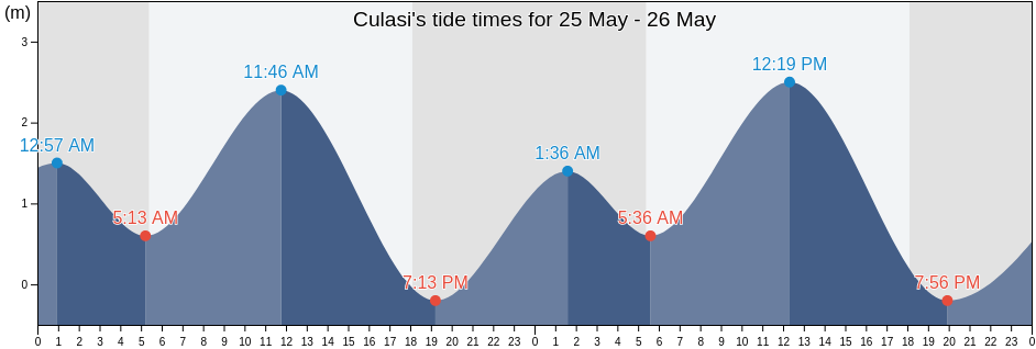 Culasi, Province of Iloilo, Western Visayas, Philippines tide chart