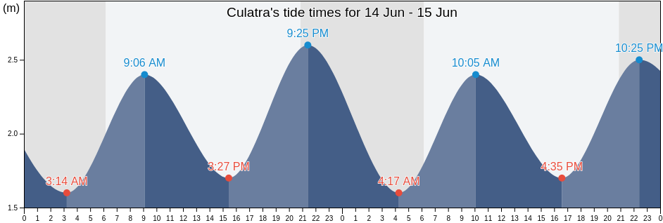 Culatra, Portugal tide chart