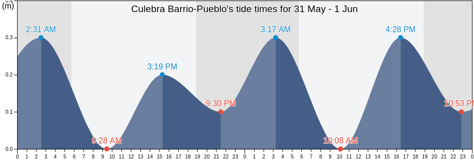 Culebra Barrio-Pueblo, Culebra, Puerto Rico tide chart