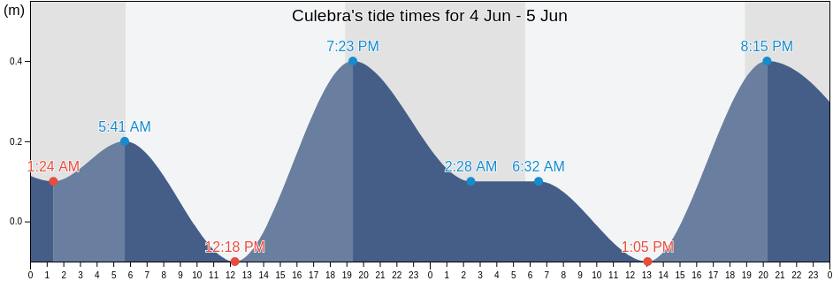Culebra, Culebra Barrio-Pueblo, Culebra, Puerto Rico tide chart