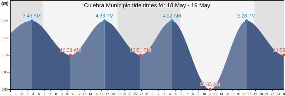 Culebra Municipio, Puerto Rico tide chart