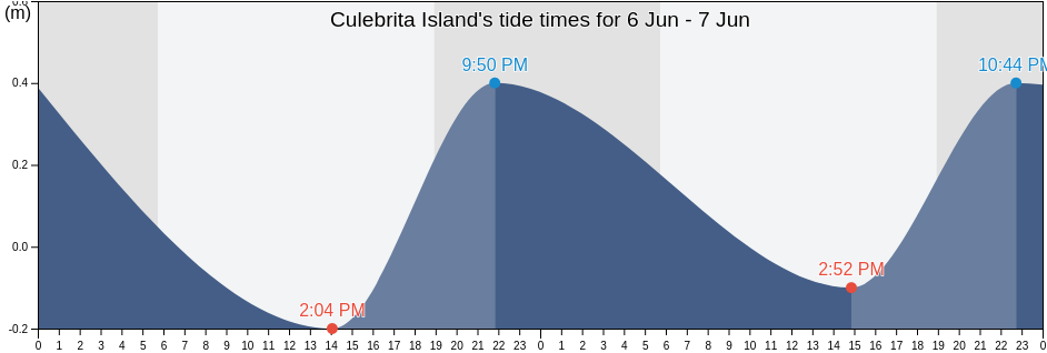 Culebrita Island, Fraile Barrio, Culebra, Puerto Rico tide chart