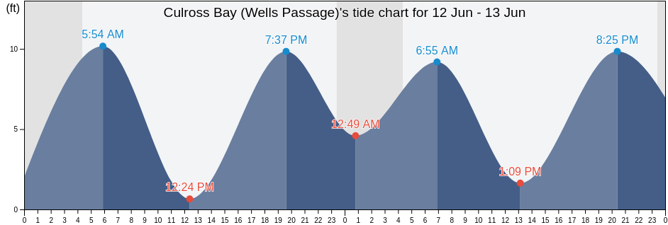 Culross Bay (Wells Passage), Anchorage Municipality, Alaska, United States tide chart