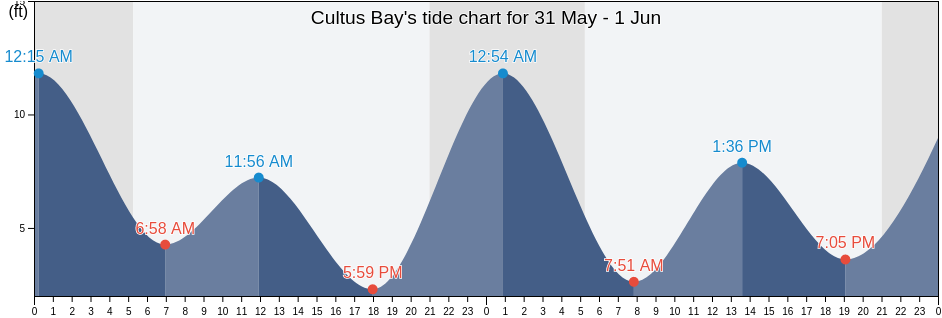 Cultus Bay, Island County, Washington, United States tide chart