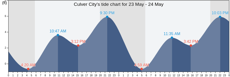 Culver City, Los Angeles County, California, United States tide chart