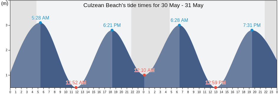 Culzean Beach, South Ayrshire, Scotland, United Kingdom tide chart