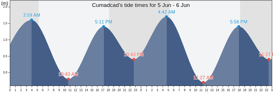 Cumadcad, Province of Sorsogon, Bicol, Philippines tide chart