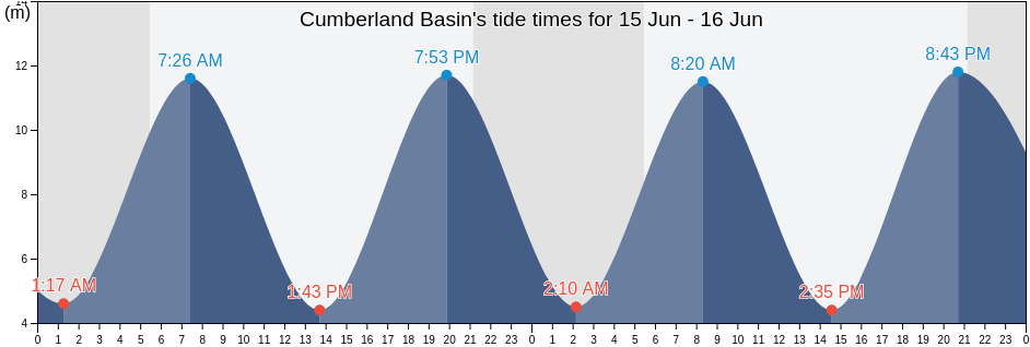 Cumberland Basin, Albert County, New Brunswick, Canada tide chart