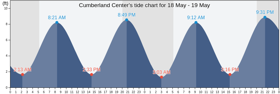 Cumberland Center, Cumberland County, Maine, United States tide chart