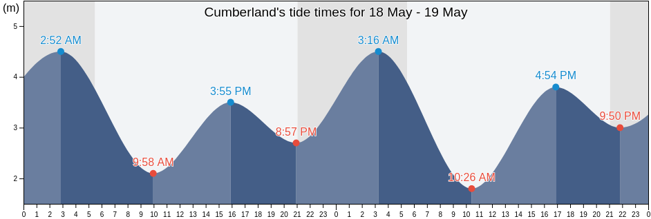 Cumberland, Comox Valley Regional District, British Columbia, Canada tide chart