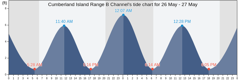 Cumberland Island Range B Channel, Camden County, Georgia, United States tide chart