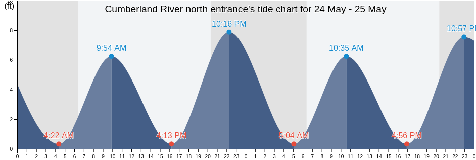 Cumberland River north entrance, Camden County, Georgia, United States tide chart