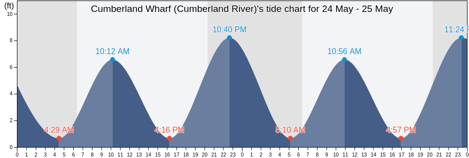 Cumberland Wharf (Cumberland River), Camden County, Georgia, United States tide chart