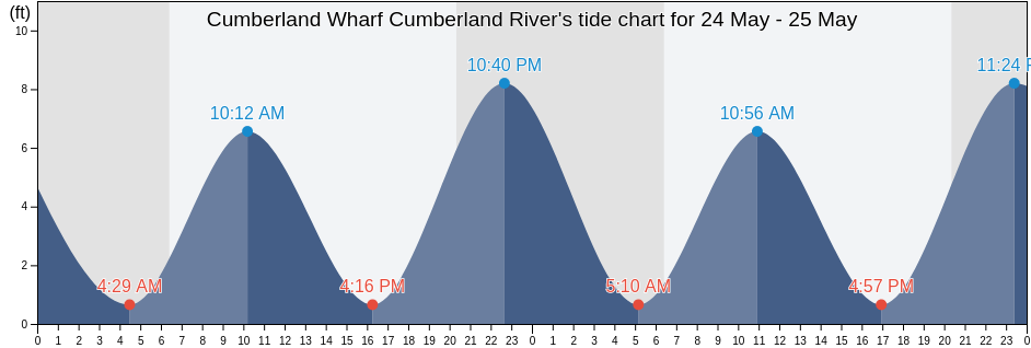 Cumberland Wharf Cumberland River, Camden County, Georgia, United States tide chart