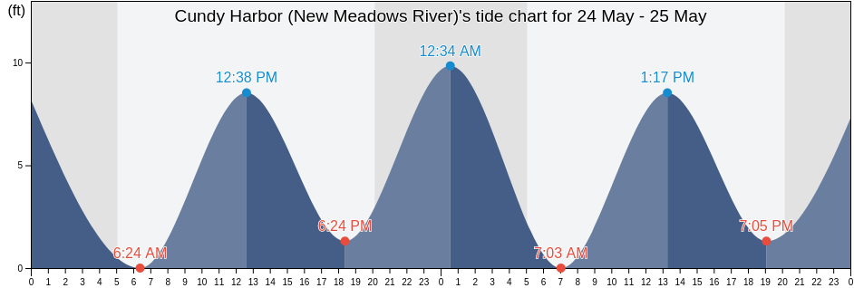 Cundy Harbor (New Meadows River), Sagadahoc County, Maine, United States tide chart