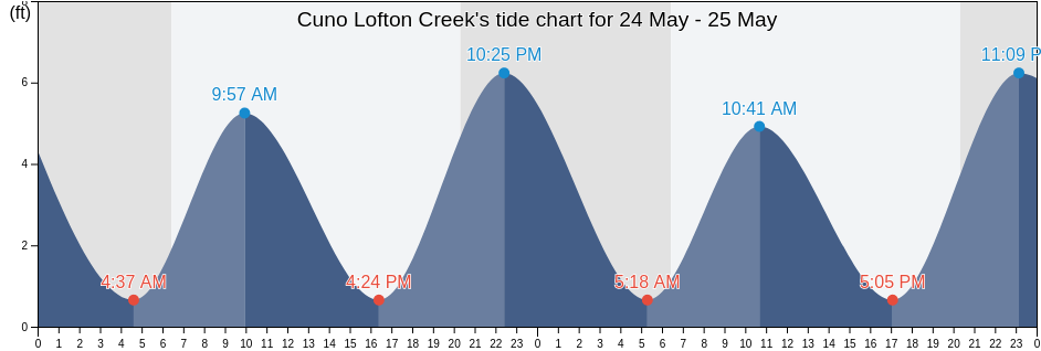 Cuno Lofton Creek, Nassau County, Florida, United States tide chart