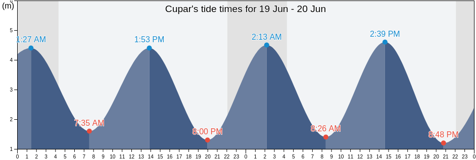 Cupar, Fife, Scotland, United Kingdom tide chart