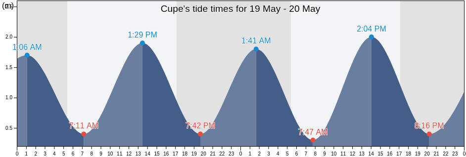 Cupe, Ipojuca, Pernambuco, Brazil tide chart
