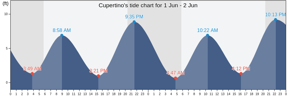 Cupertino, Santa Clara County, California, United States tide chart