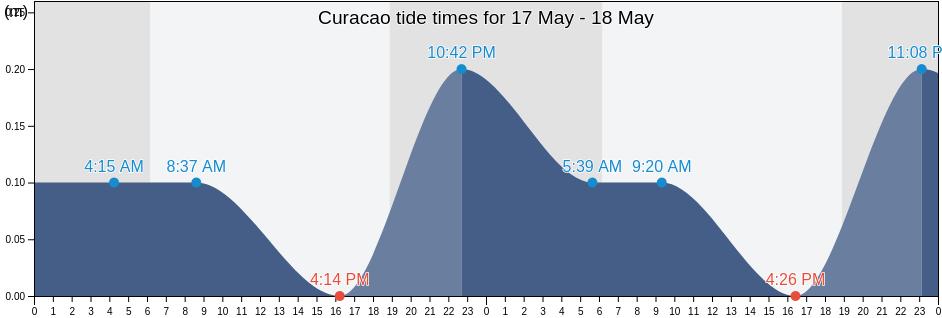 Curacao tide chart