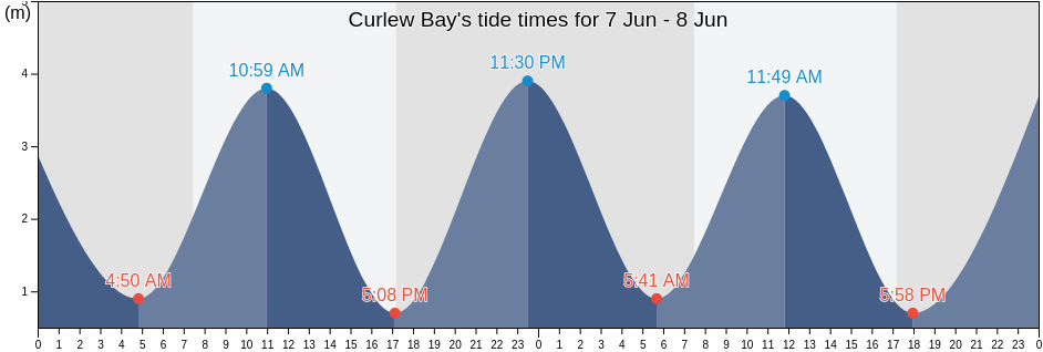 Curlew Bay, Auckland, New Zealand tide chart