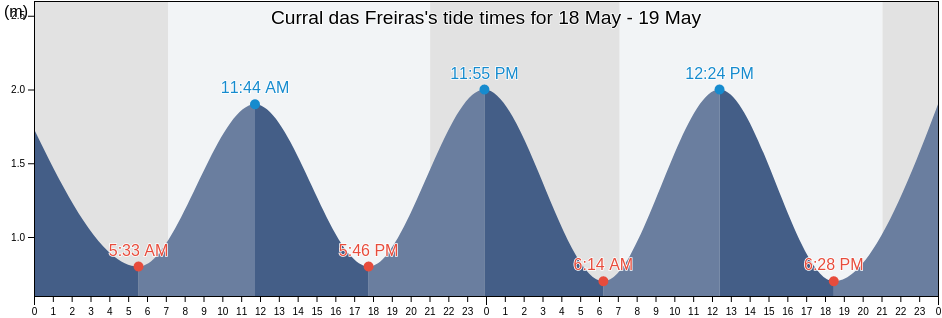 Curral das Freiras, Camara de Lobos, Madeira, Portugal tide chart