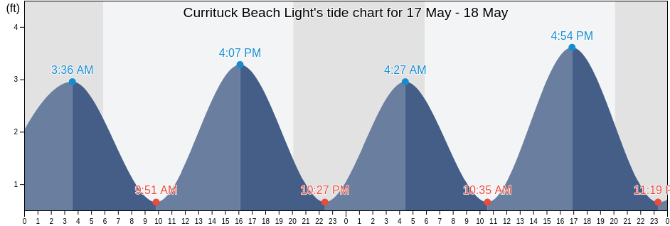 Currituck Beach Light, Currituck County, North Carolina, United States tide chart